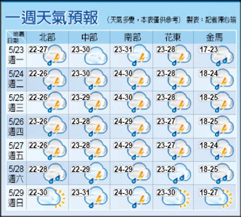 有下雨嗎|1週預報 